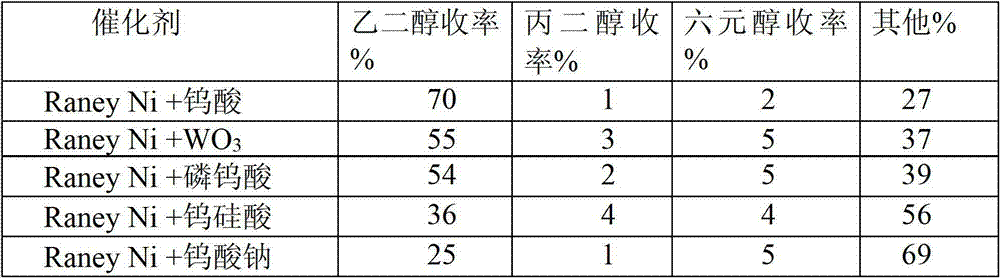 A kind of method for preparing ethylene glycol