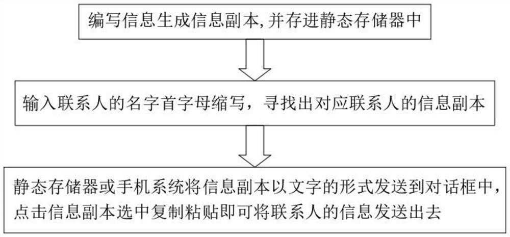 Data reading method of static memory