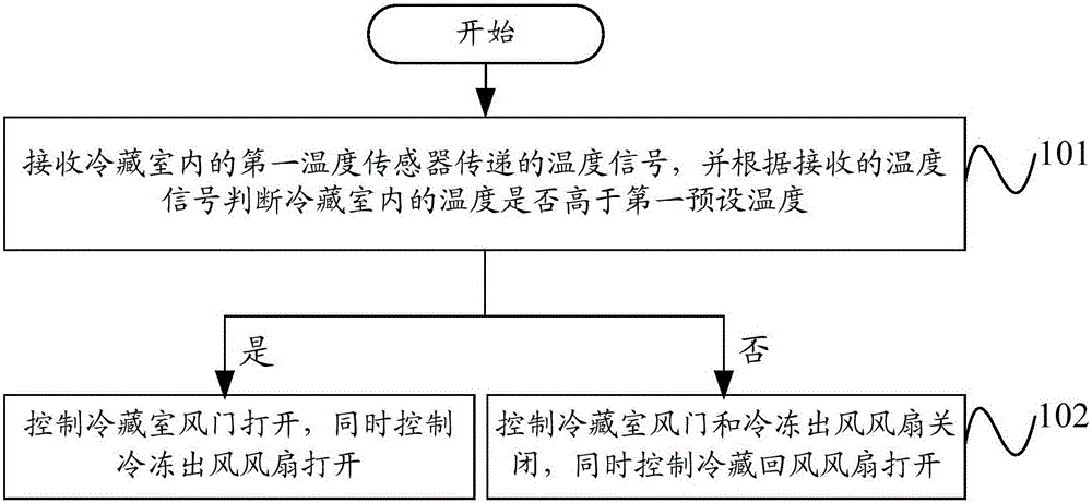 Air cooling refrigerator and control method and control system thereof