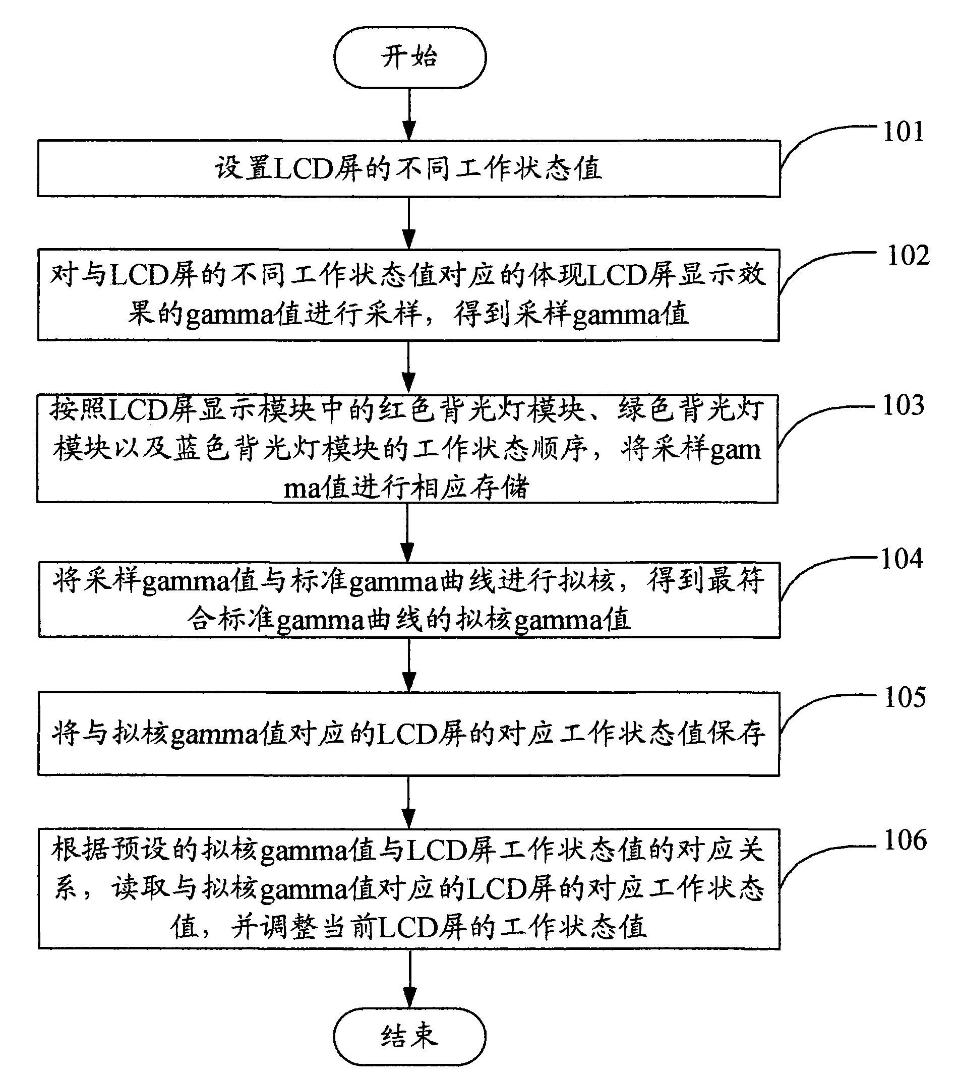 Method and device for correcting gamma value of LCD screen
