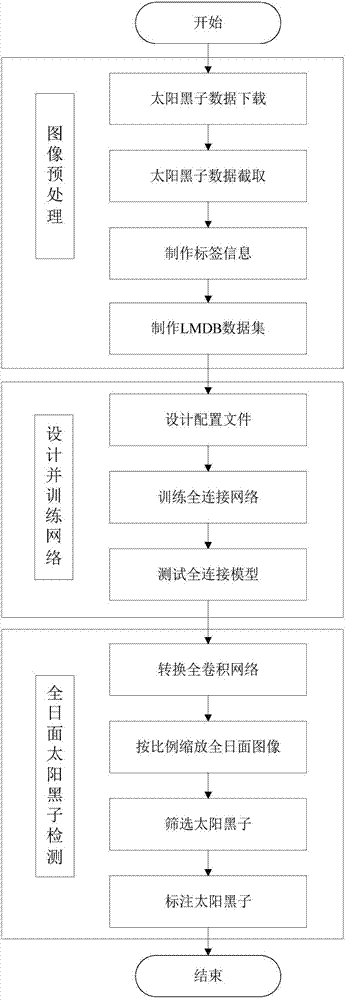 Sunspot identification method based on deep learning