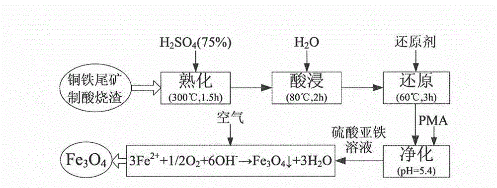 Method for preparing ferriferrous oxide microwave adsorbing material by utilizing copper-iron tailing pyrite cinder