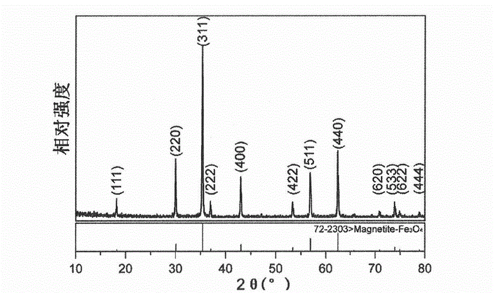 Method for preparing ferriferrous oxide microwave adsorbing material by utilizing copper-iron tailing pyrite cinder