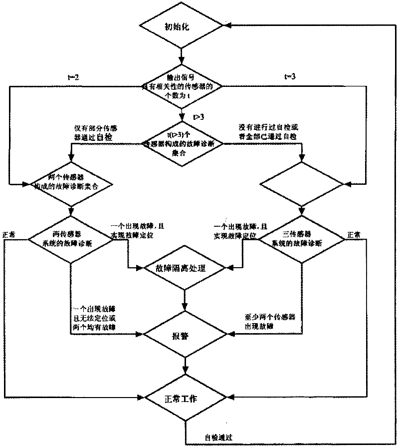 Method for monitoring and processing various sensors