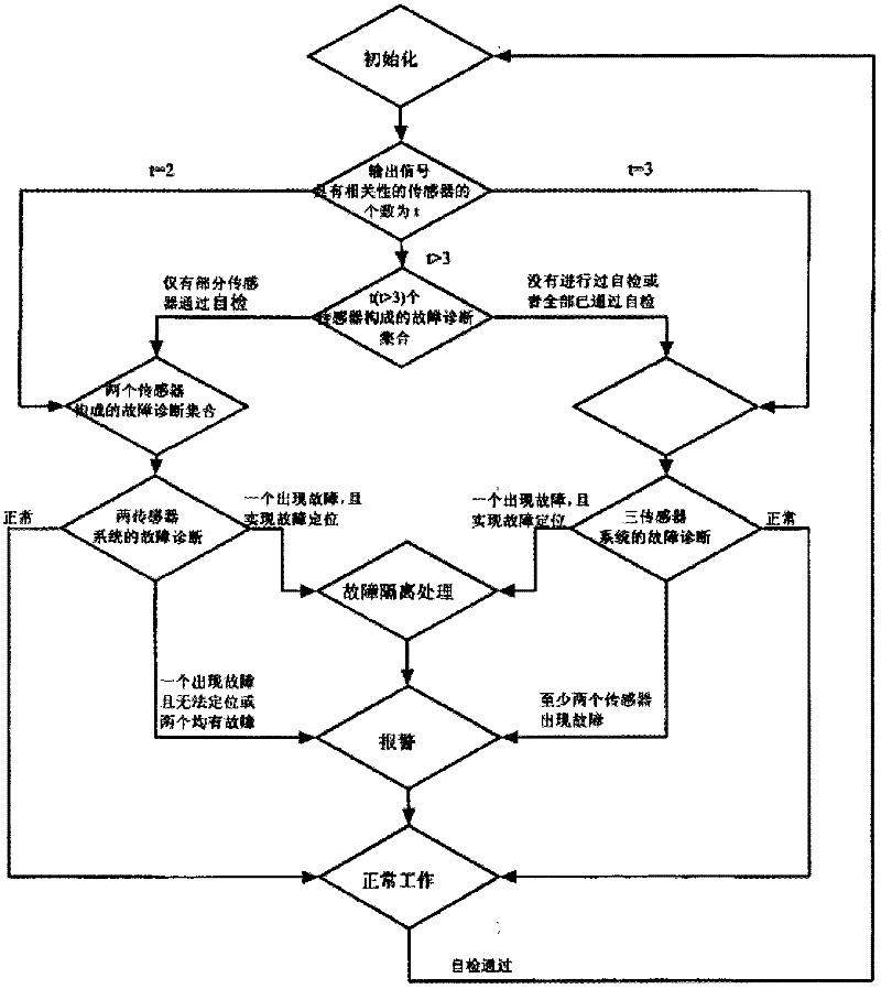 Method for monitoring and processing various sensors