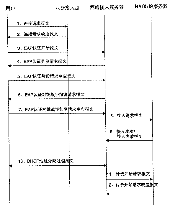 Method for implementing EAP authentication in remote authentication based network