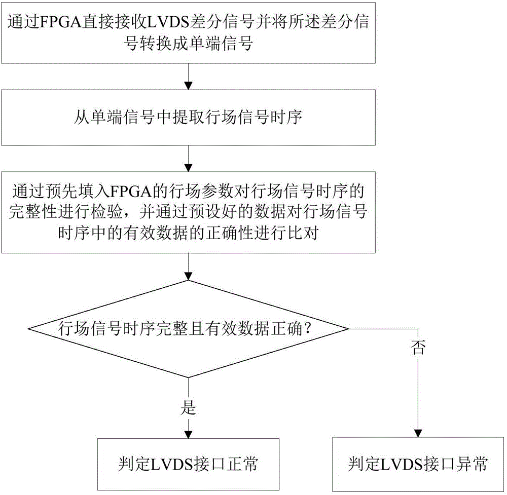 LVDS (Low Voltage Differential Signaling) interface testing method and system based on FPGA (Field Programmable Gate Array)