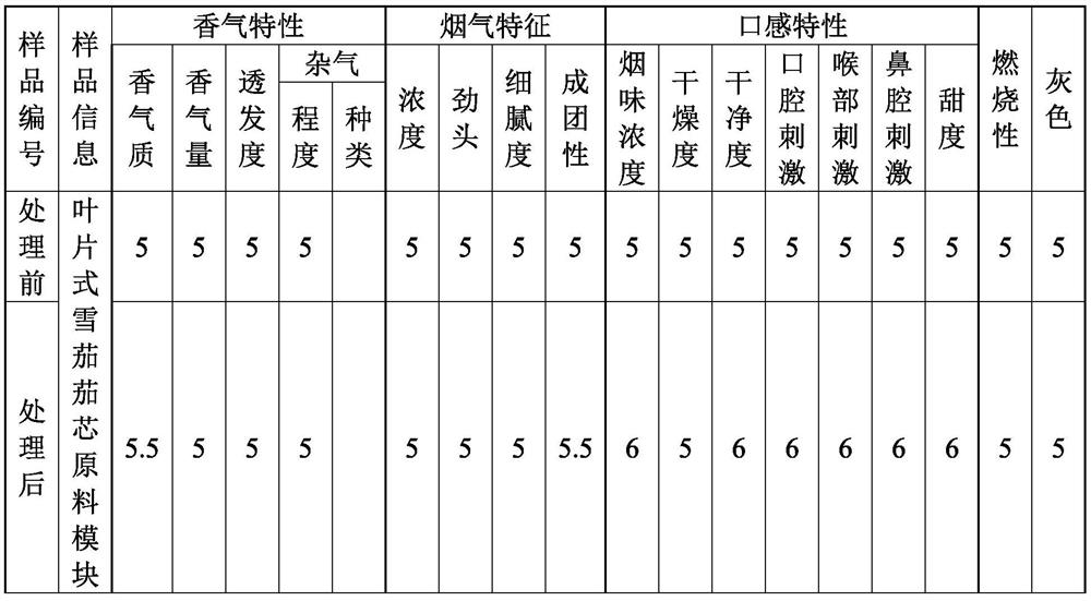 A three-stage variable temperature fermentation method for improving the taste of leaf cigars