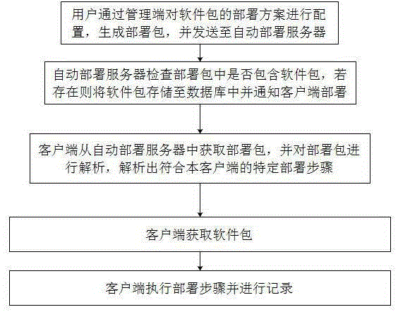 Distributed automatic deployment system