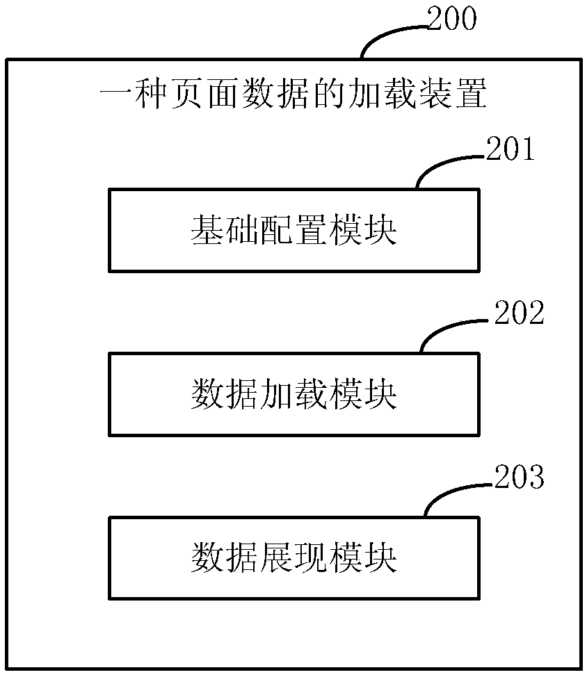 Page data loading method and device