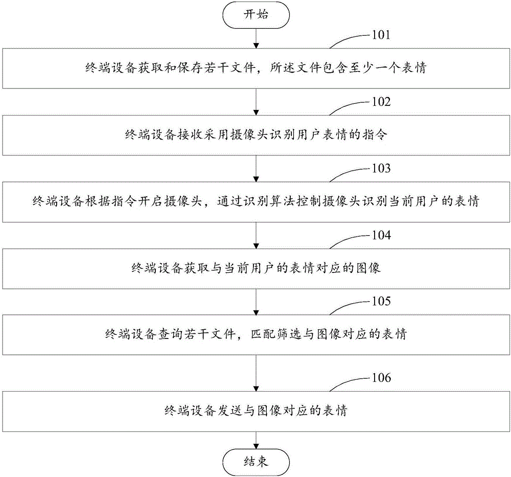 Expression sending method, device and system