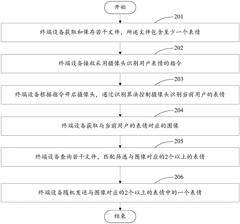 Expression sending method, device and system