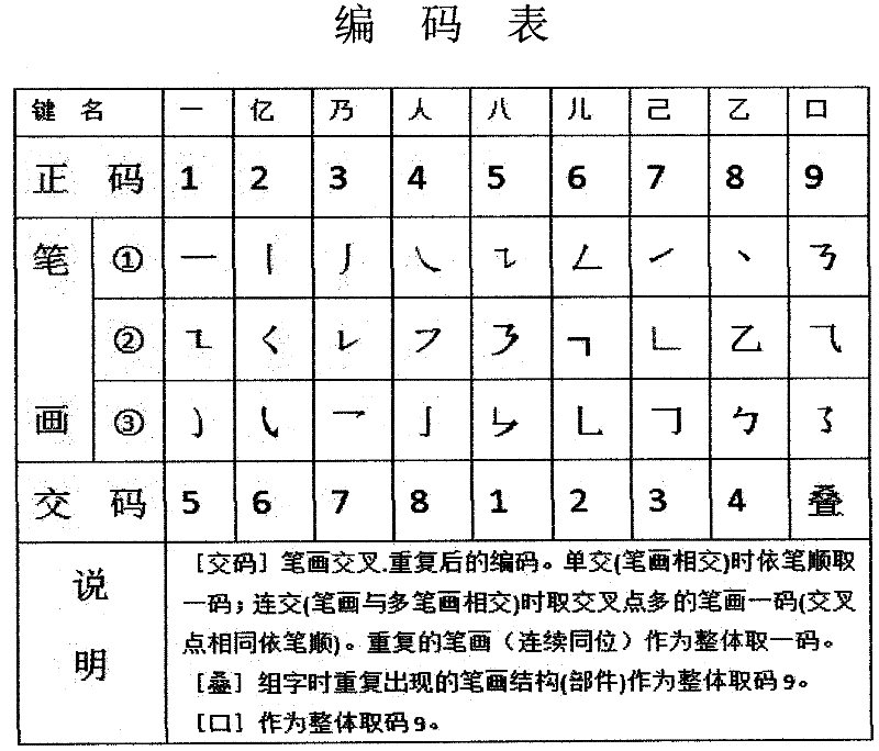 Method for inputting Chinese word digital strokes of computer and keyboard technology