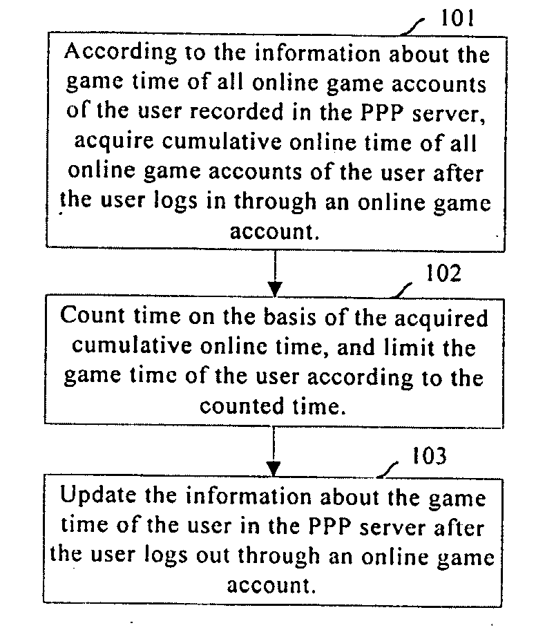 Method and system for limiting time for online game users, ppp server, and online game server
