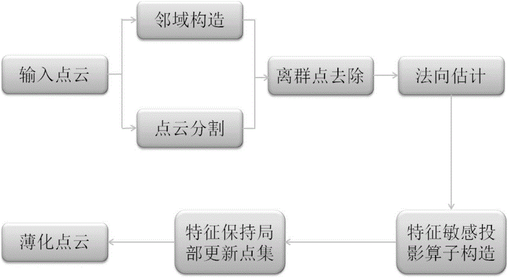 Method for thinning thick point-cloud on basis of feature sensitive projection operator