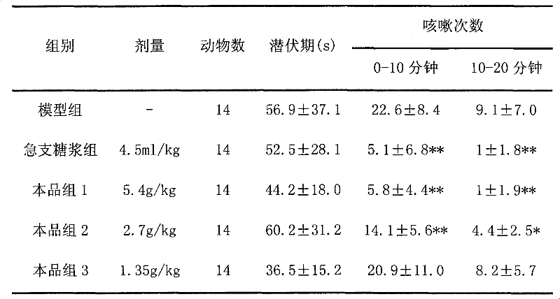 Pharmaceutical composition for treating common cold or cough caused by common cold in children and preparation method thereof