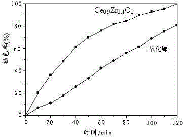 A method for preparing multi-component cerium oxide-based nanosheet material