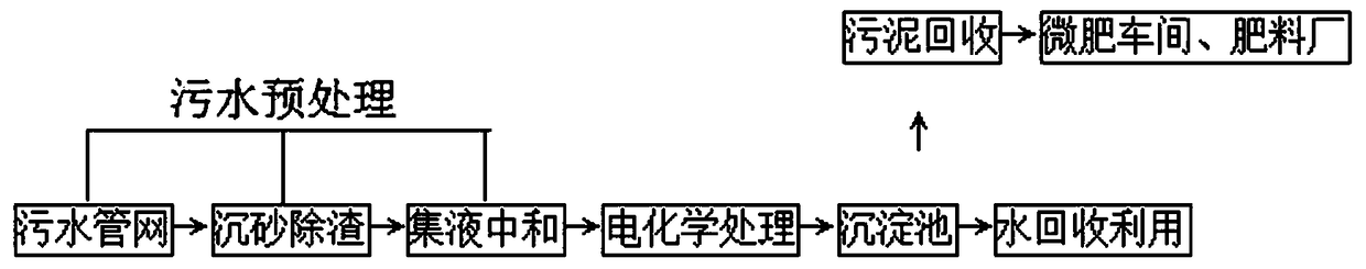 A method for urban sewage treatment and resource recycling