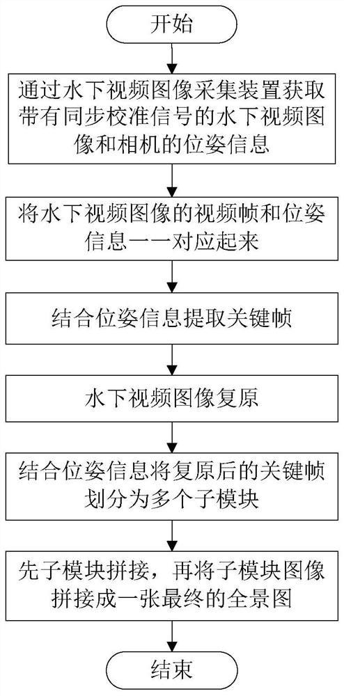 Underwater video image restoration and splicing method based on pose information