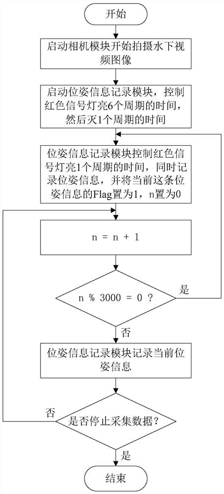 Underwater video image restoration and splicing method based on pose information