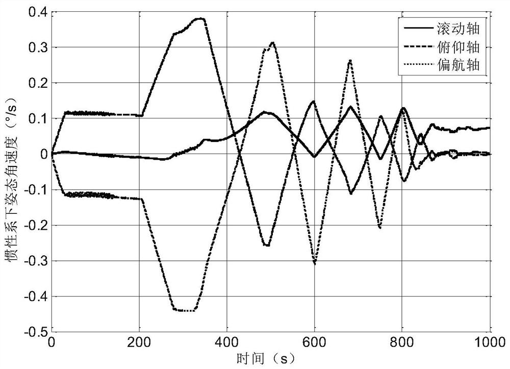 A low-power-consumption sun capture and directional attitude control method for magnetically controlled small satellites