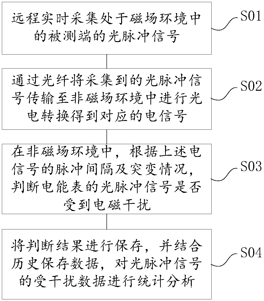 Electromagnetic interference detection method and system, and electromagnetic interference detector