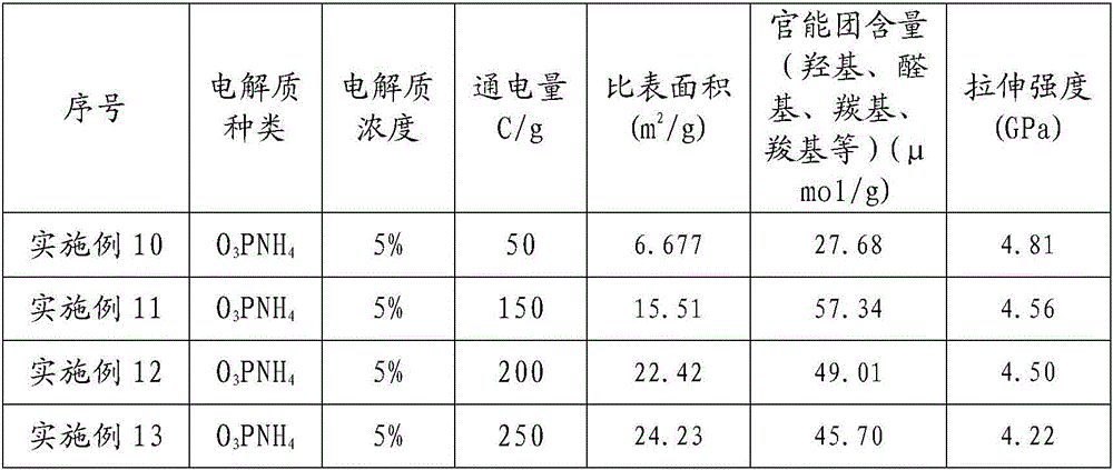 Carbon fiber electrochemical processing method for surface growth carbon nanotube