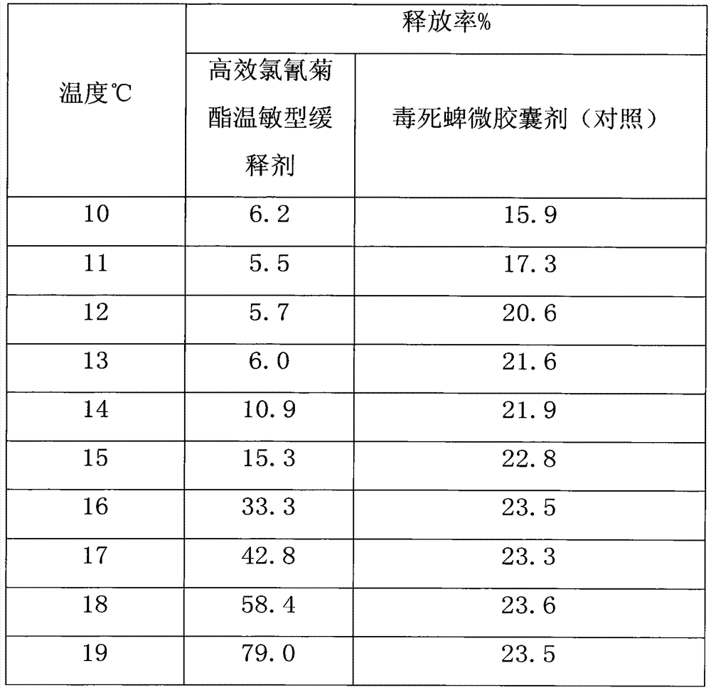Thermosensitive pesticide slow release agent for preventing and treating carposina niponensis walshingham