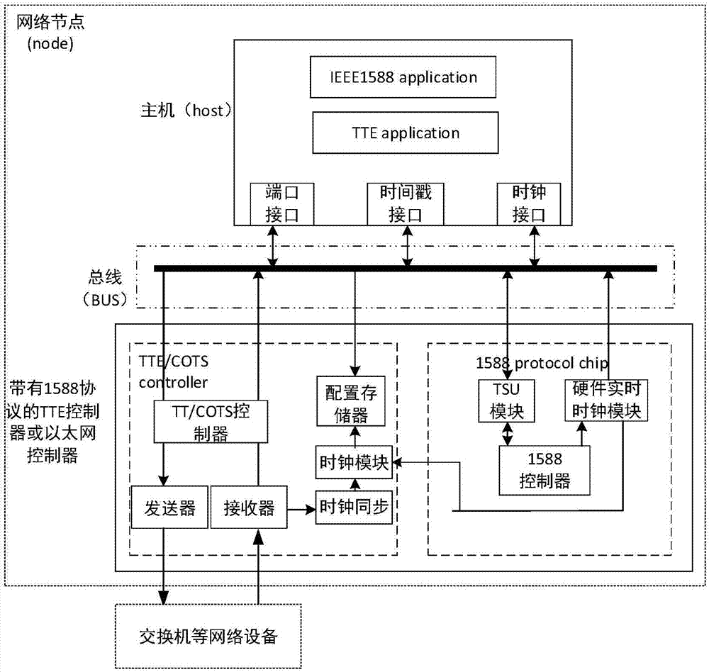 TTE terminal system internal time synchronizing system and method