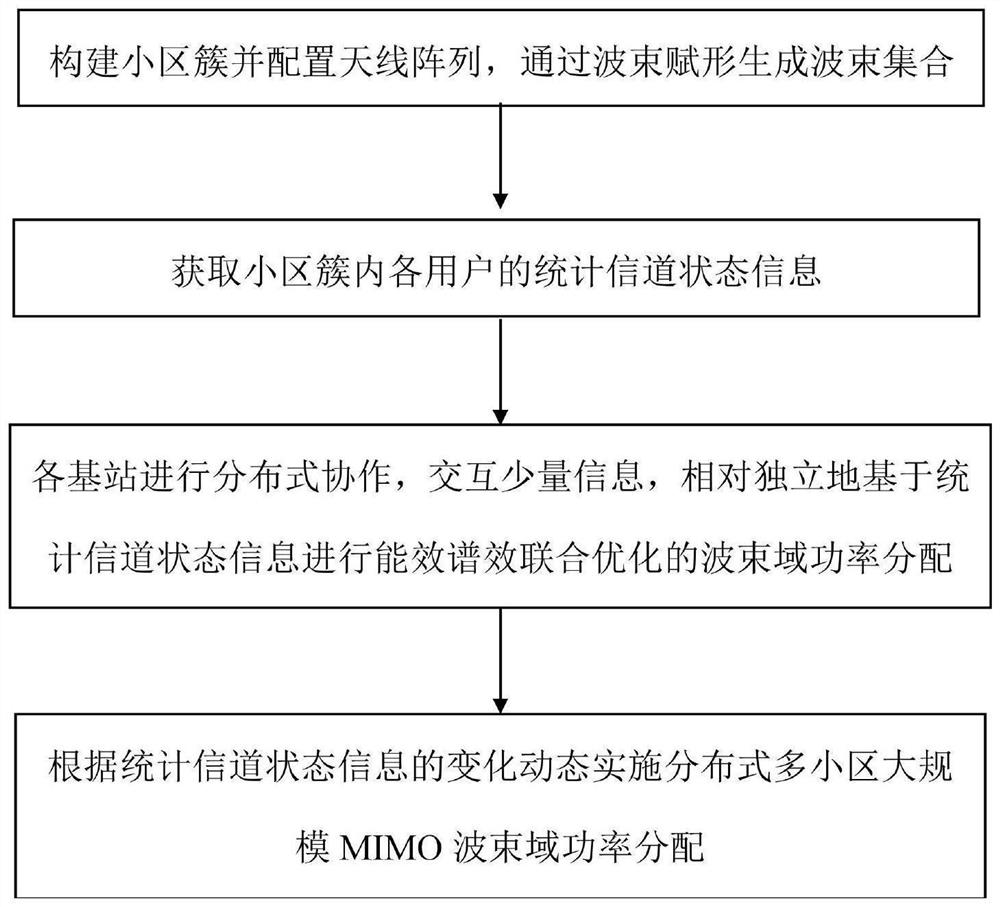 Distributed multi-cell large-scale MIMO power distribution method for energy efficiency and spectrum efficiency joint optimization