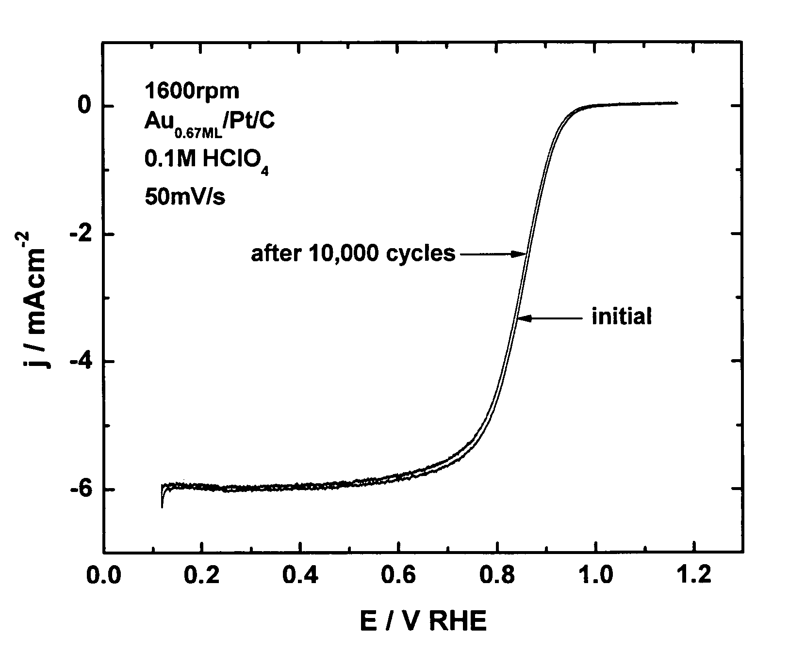 Electrocatalysts having gold monolayers on platinum nanoparticle cores, and uses thereof