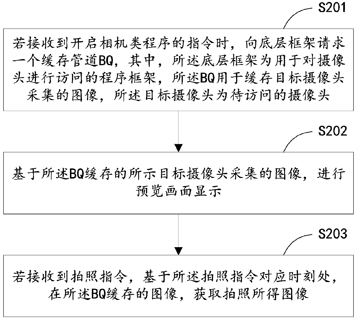 Camera access method and device, terminal equipment and readable storage medium