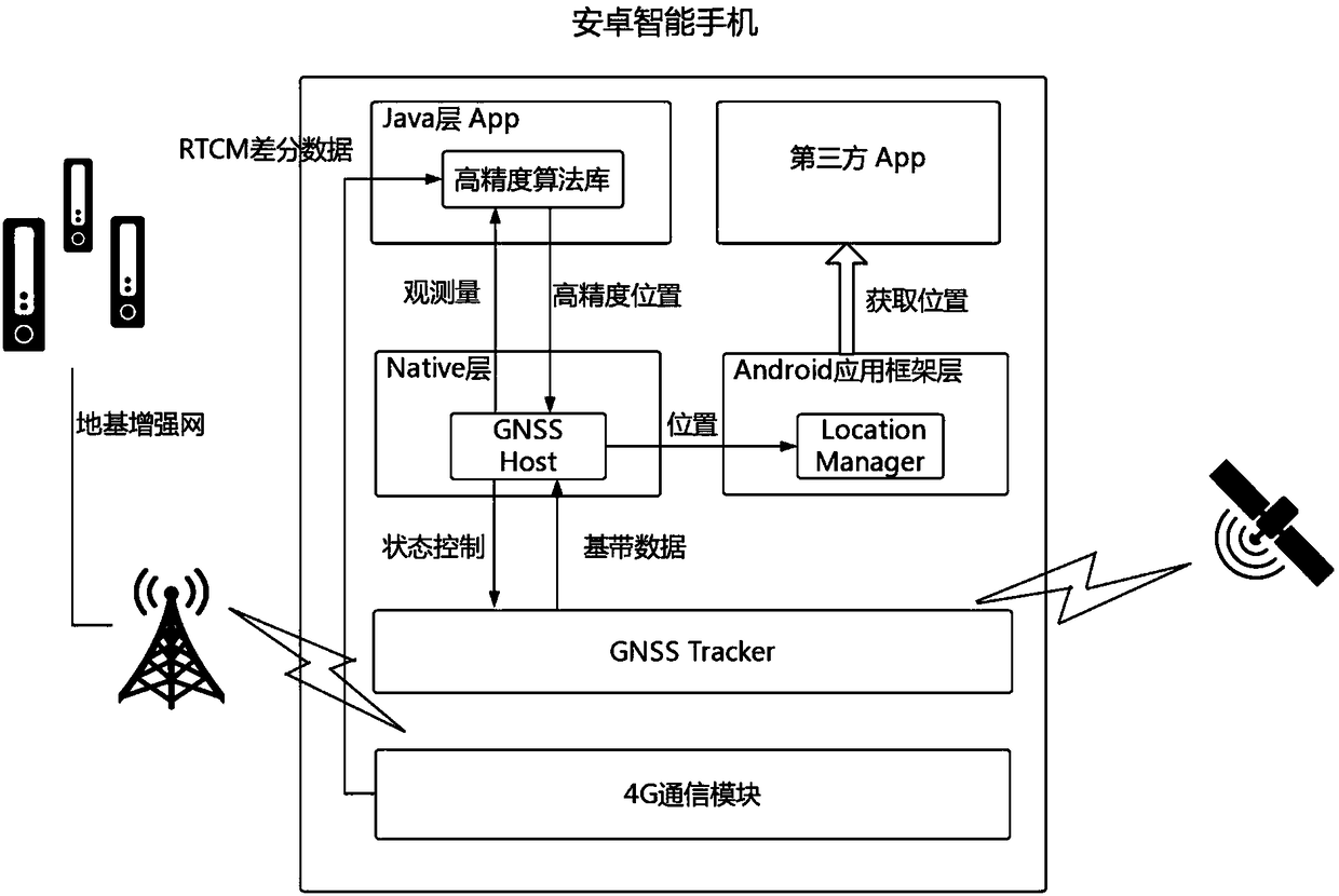 Method for realizing sub-meter-level positioning at smart phone and sub-meter-level positioning type smart phone