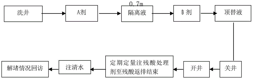 Carbon dioxide acidification blocking agent and non-flowback process for residual liquid after acidification