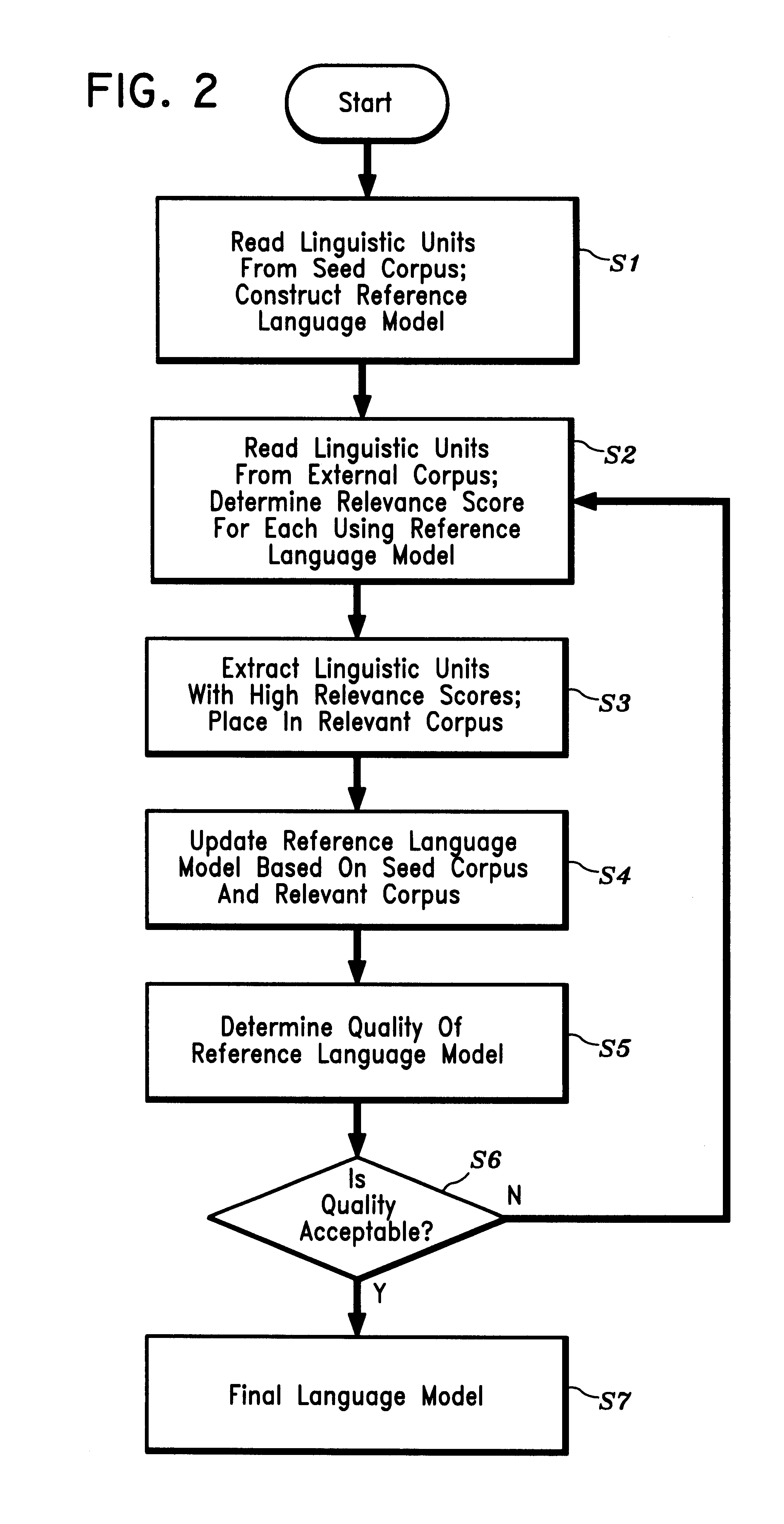 Apparatus and method for building domain-specific language models