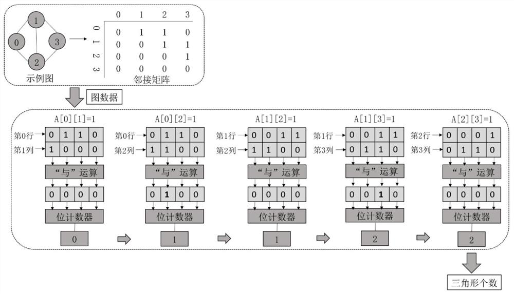 Graph triangle counting method based on bit operation