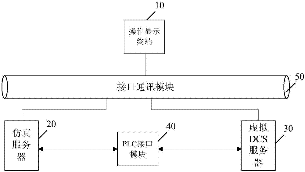 Nuclear power station simulation instrument control system DCS transformation closed-loop verification system and method