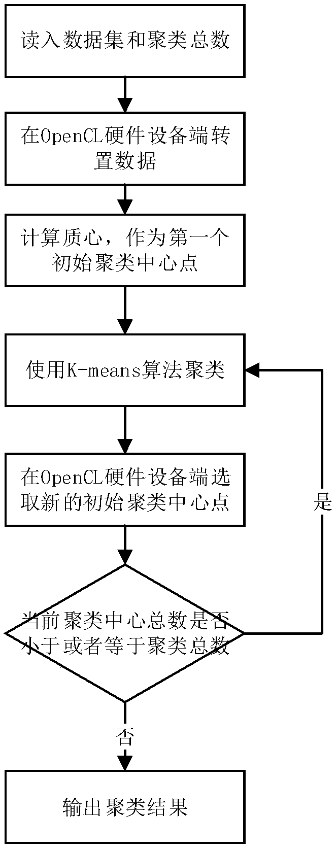 Fast global K-means clustering method of using OpenCL (Open Computing Language) acceleration