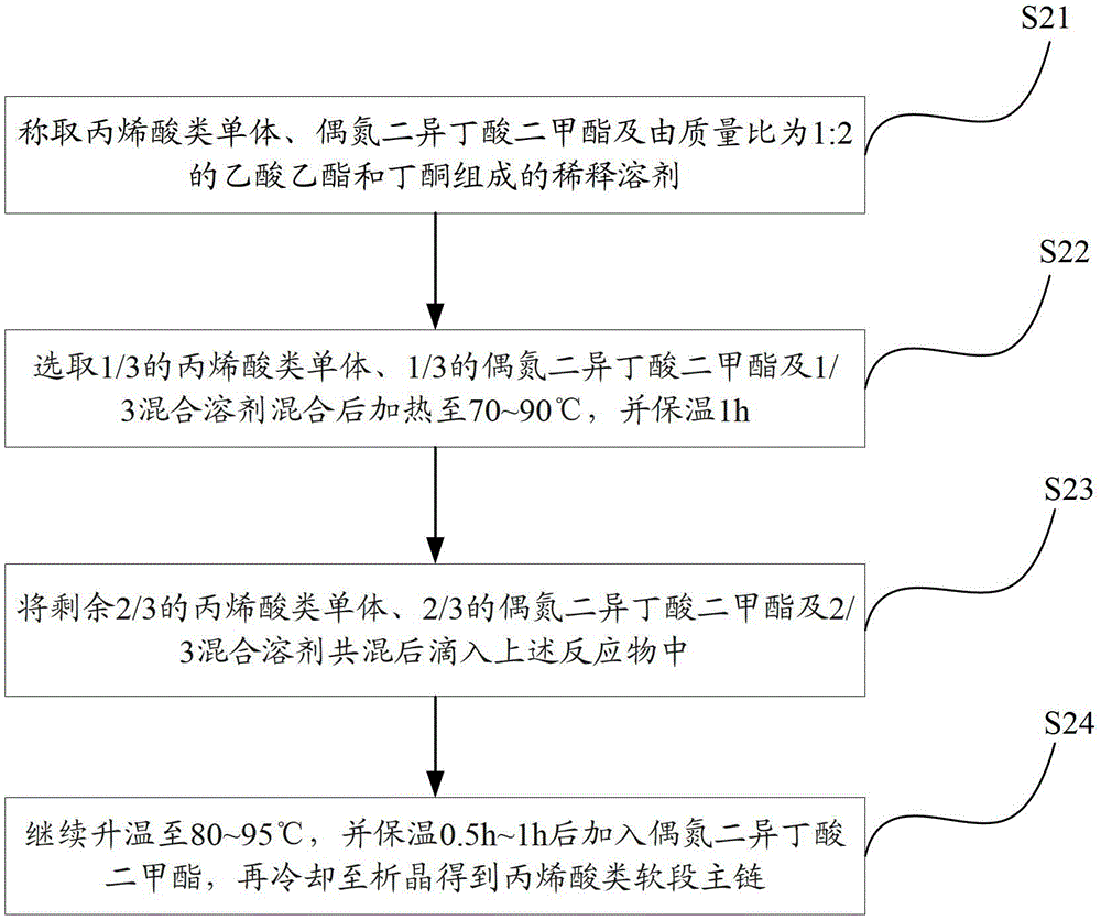 A kind of preparation method of adhesive coating