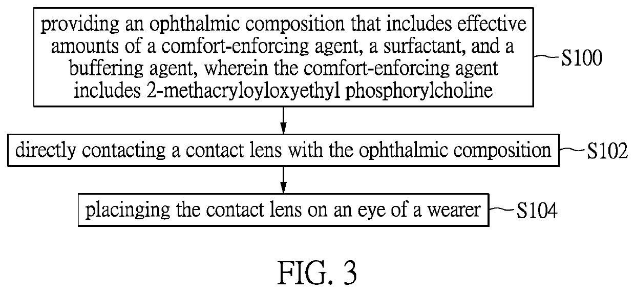 Ophthalmic product and ophthalmic composition thereof