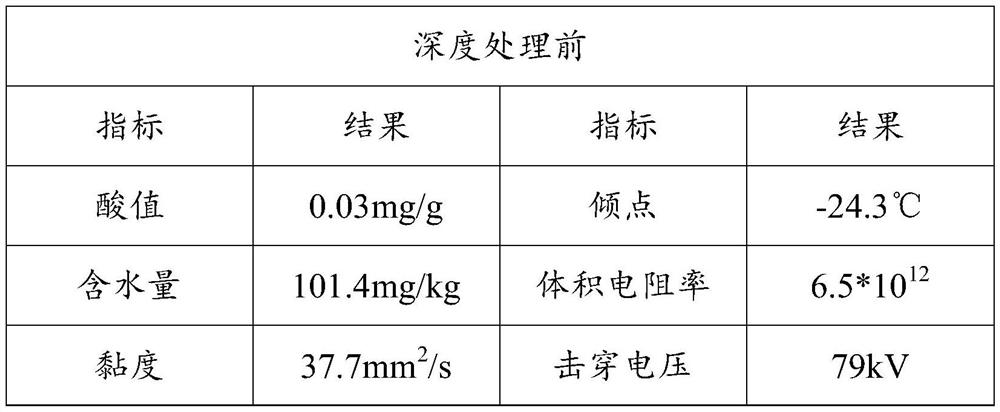Advanced treatment process of natural ester insulating oil, super-hydrophilic adsorbent and preparation method and application of super-hydrophilic adsorbent