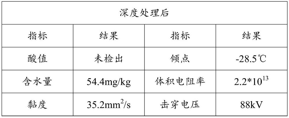 Advanced treatment process of natural ester insulating oil, super-hydrophilic adsorbent and preparation method and application of super-hydrophilic adsorbent