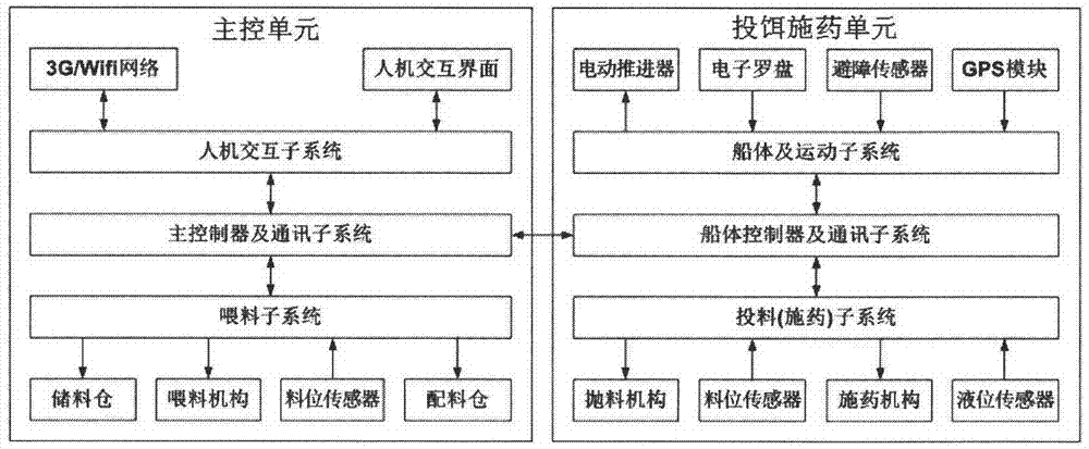 GPS (global positioning system) navigation based intelligent feeding and spraying system and device