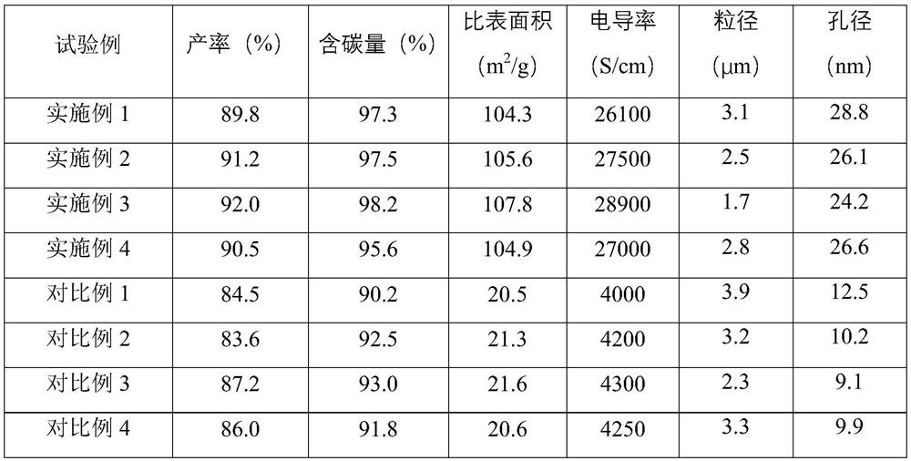 Porous graphene powder as well as preparation method and application thereof