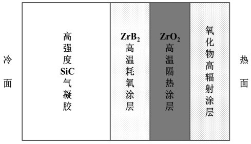 Preparation method of SiC aerogel/ceramic coating structure integrated heat prevention and insulation composite material