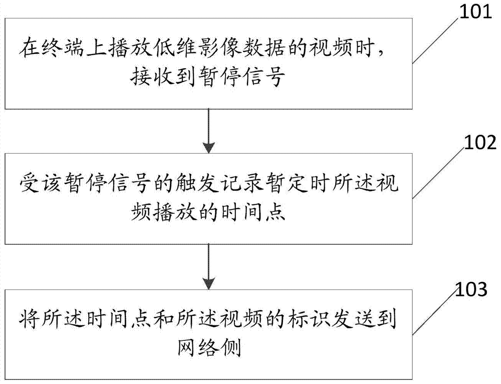 A data projection method, device and system