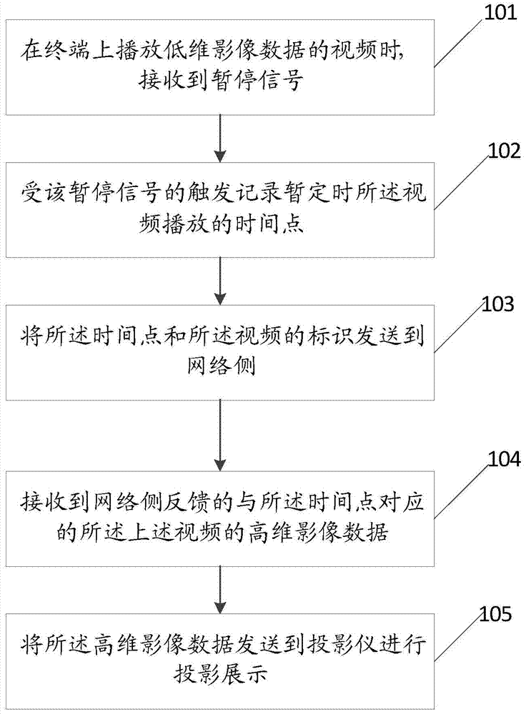 A data projection method, device and system