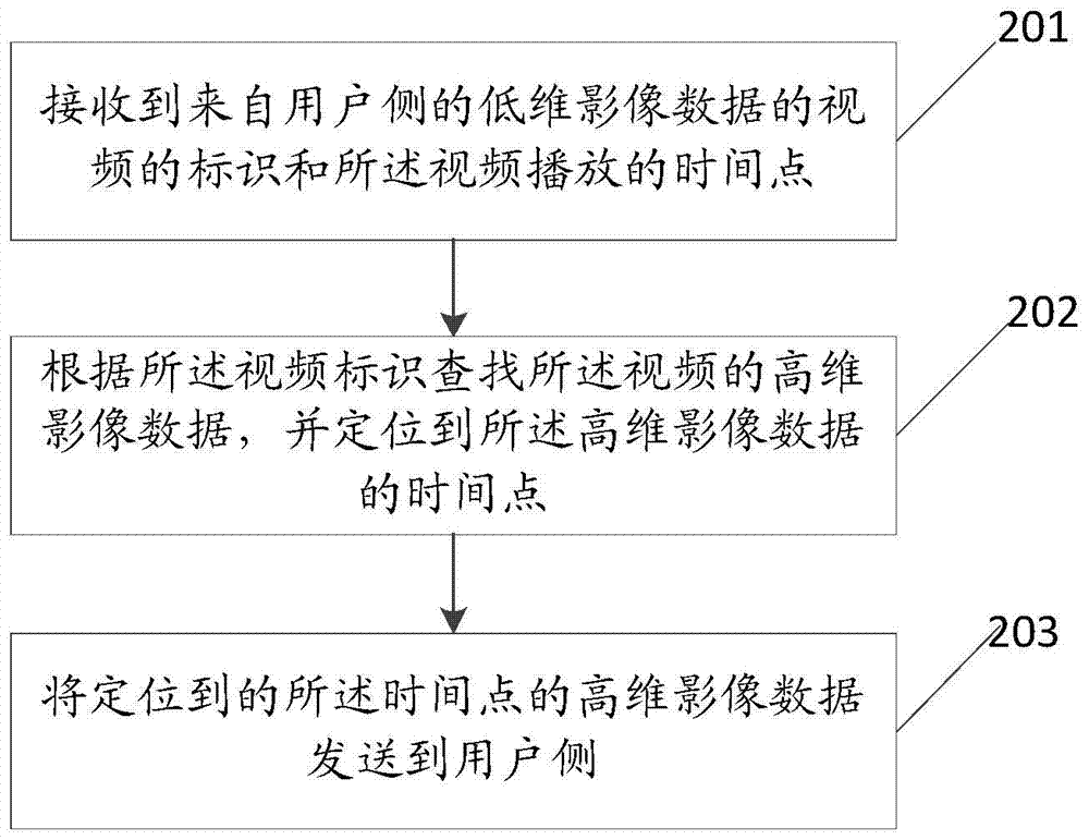 A data projection method, device and system