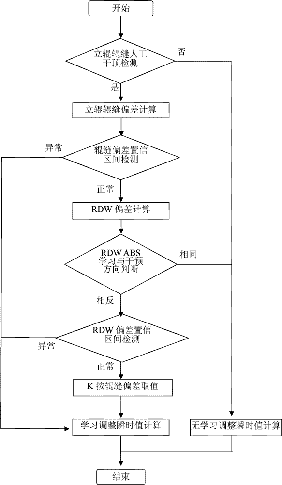 Intelligent study system and computational study method for hot rolled strip width control models