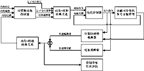 A self-starting method of permanent magnet synchronous motor based on power angle closed-loop control strategy